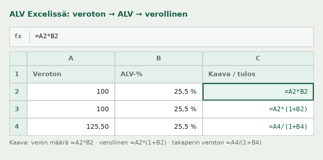 Excel-taulukko, jossa ALV lasketaan kaavoilla =A2*B2 (veron määrä), =A2*(1+B2) (verollinen hinta) ja =A4/(1+B4) (veroton takaperin).
