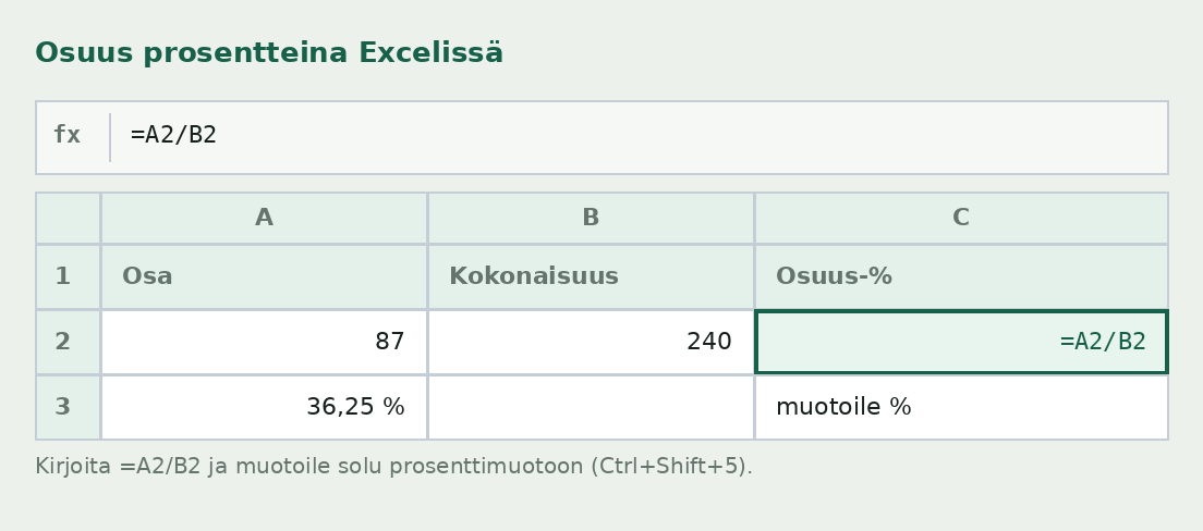 Excelin prosenttilaskuri: osuus lasketaan kaavalla =A2/B2, esimerkiksi 87/240, ja solu muotoillaan prosenttimuotoon, jolloin tulos on 36,25 %.