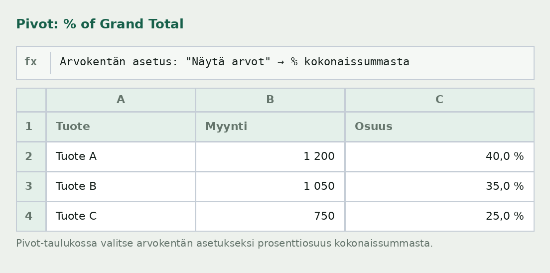 Pivot-taulukon prosenttinäkymä Excelissä: tuotteiden myynti ja osuus kokonaissummasta (40 %, 35 %, 25 %) arvokentän Näytä arvot muodossa -asetuksella.